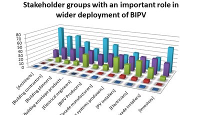 Review of the BIPV market and educational needs in the field - Framework and Requirements’ Analysis